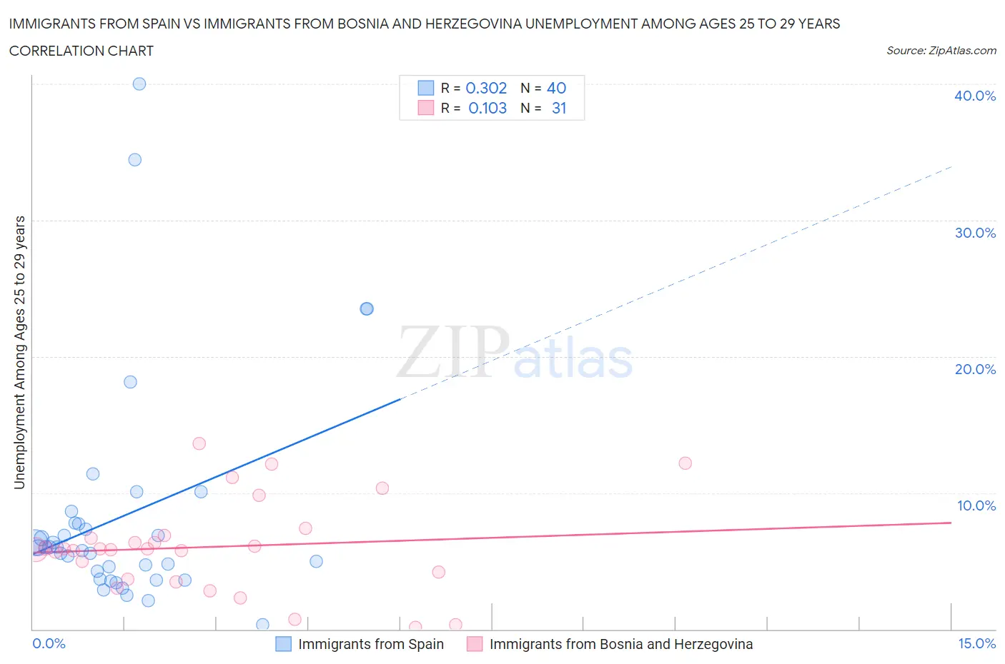 Immigrants from Spain vs Immigrants from Bosnia and Herzegovina Unemployment Among Ages 25 to 29 years