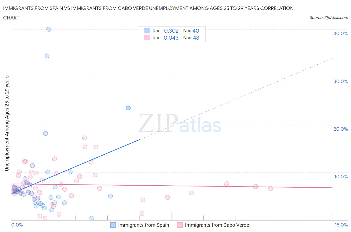 Immigrants from Spain vs Immigrants from Cabo Verde Unemployment Among Ages 25 to 29 years
