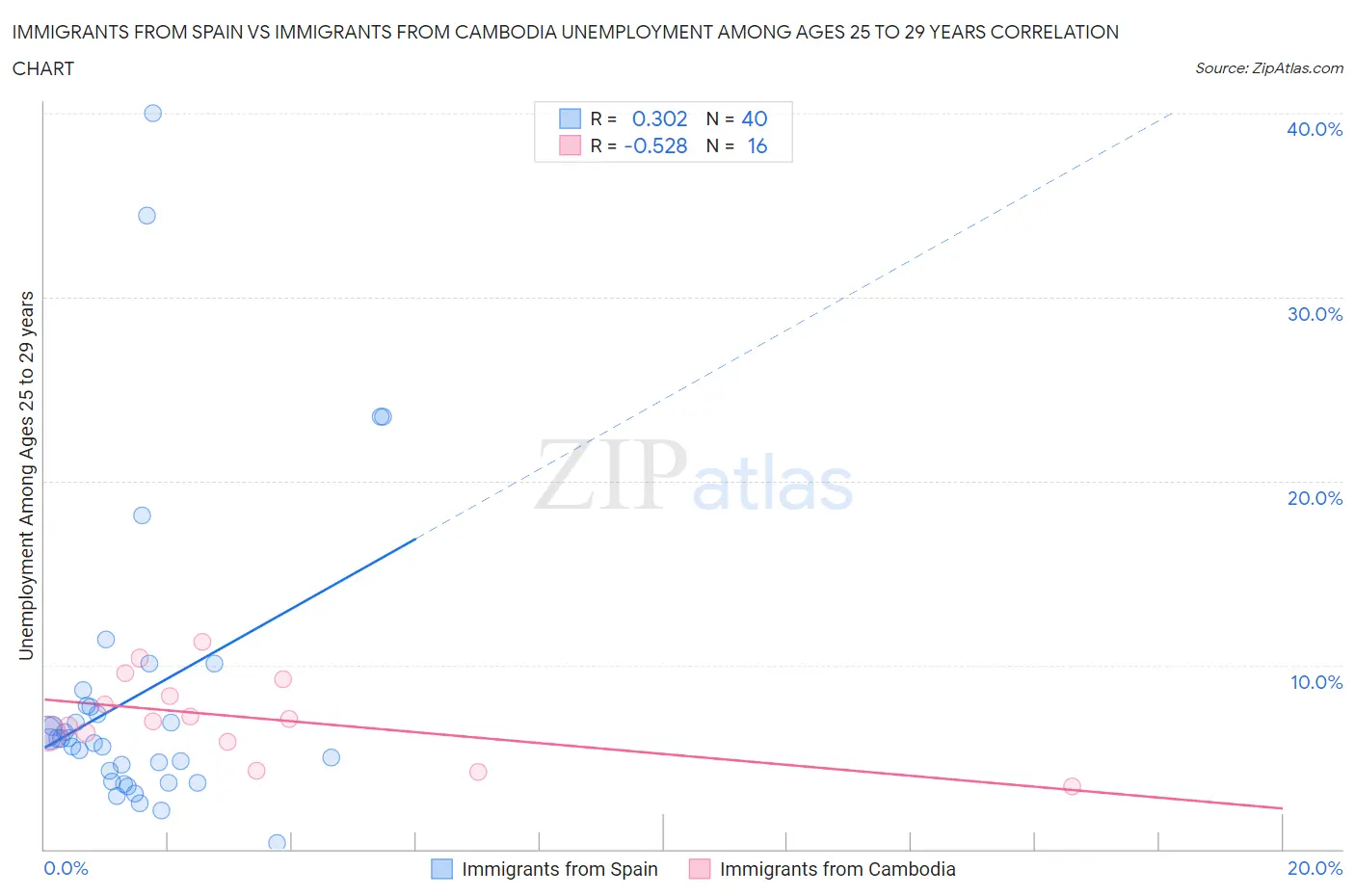 Immigrants from Spain vs Immigrants from Cambodia Unemployment Among Ages 25 to 29 years