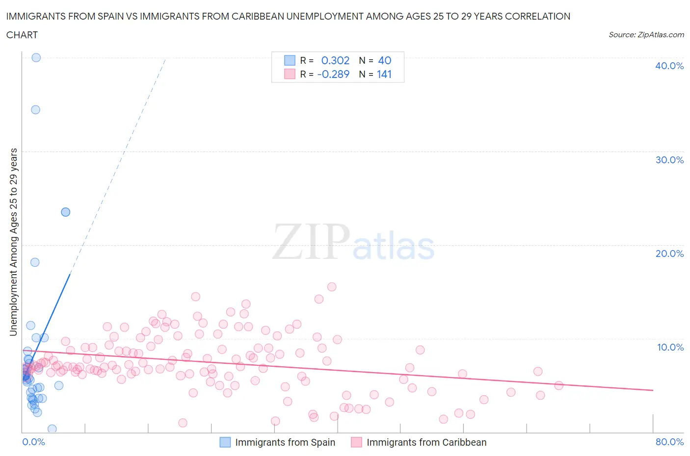 Immigrants from Spain vs Immigrants from Caribbean Unemployment Among Ages 25 to 29 years