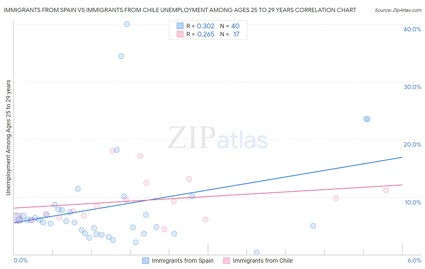 Immigrants from Spain vs Immigrants from Chile Unemployment Among Ages 25 to 29 years