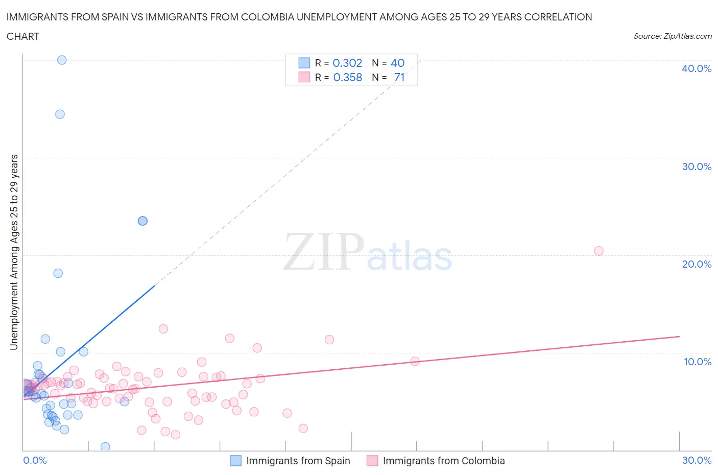 Immigrants from Spain vs Immigrants from Colombia Unemployment Among Ages 25 to 29 years