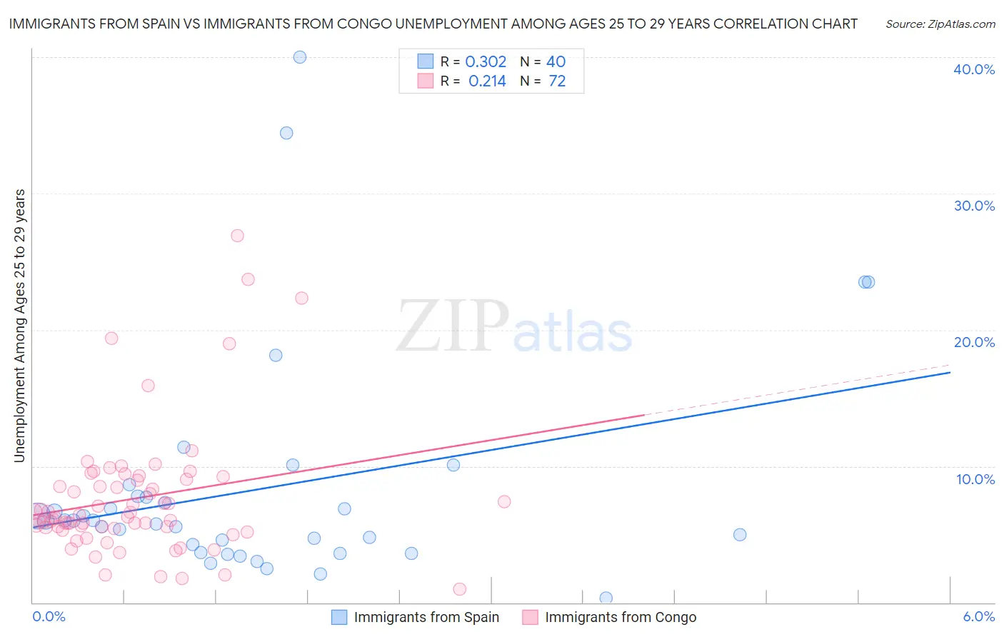 Immigrants from Spain vs Immigrants from Congo Unemployment Among Ages 25 to 29 years