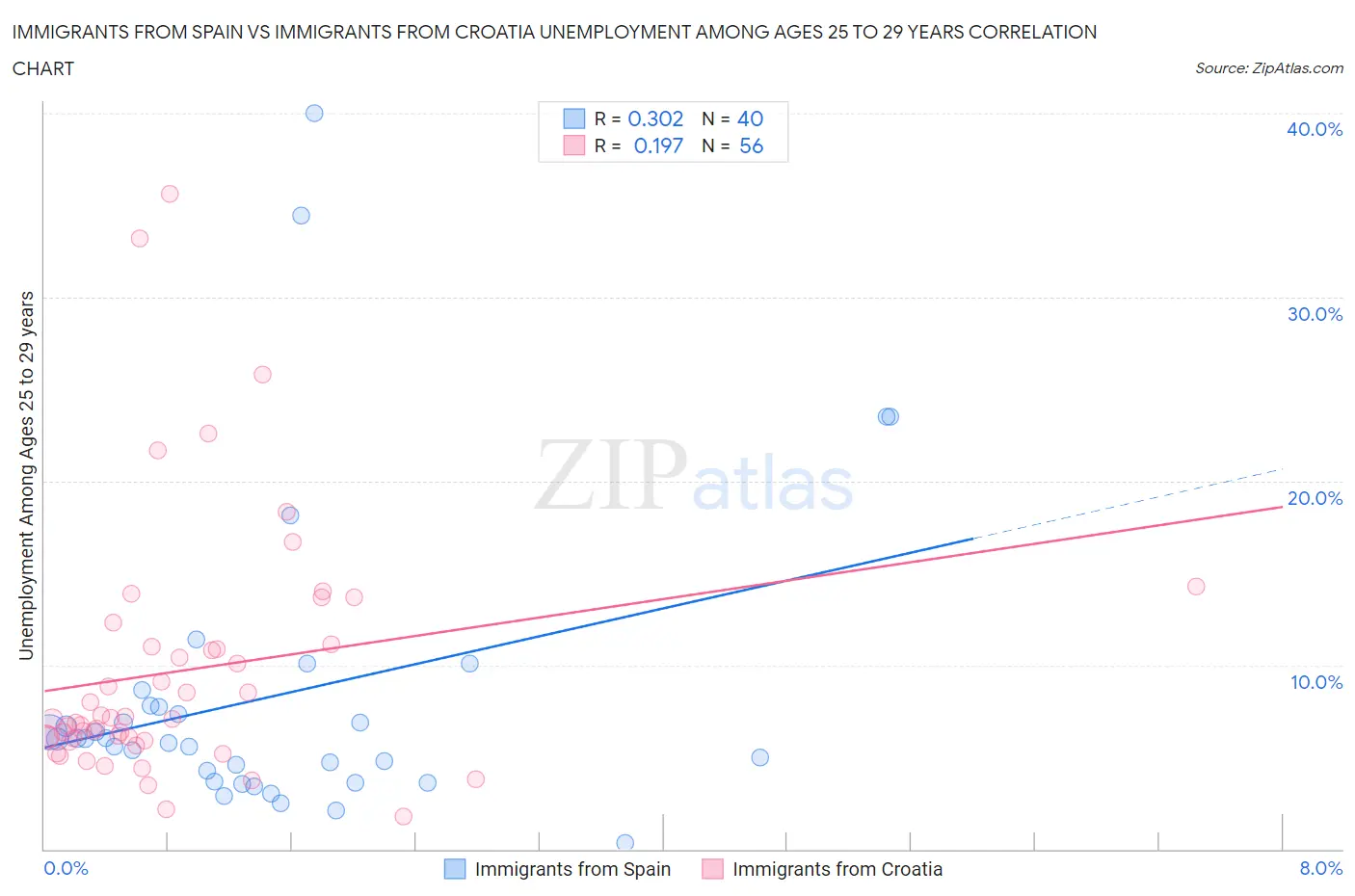 Immigrants from Spain vs Immigrants from Croatia Unemployment Among Ages 25 to 29 years