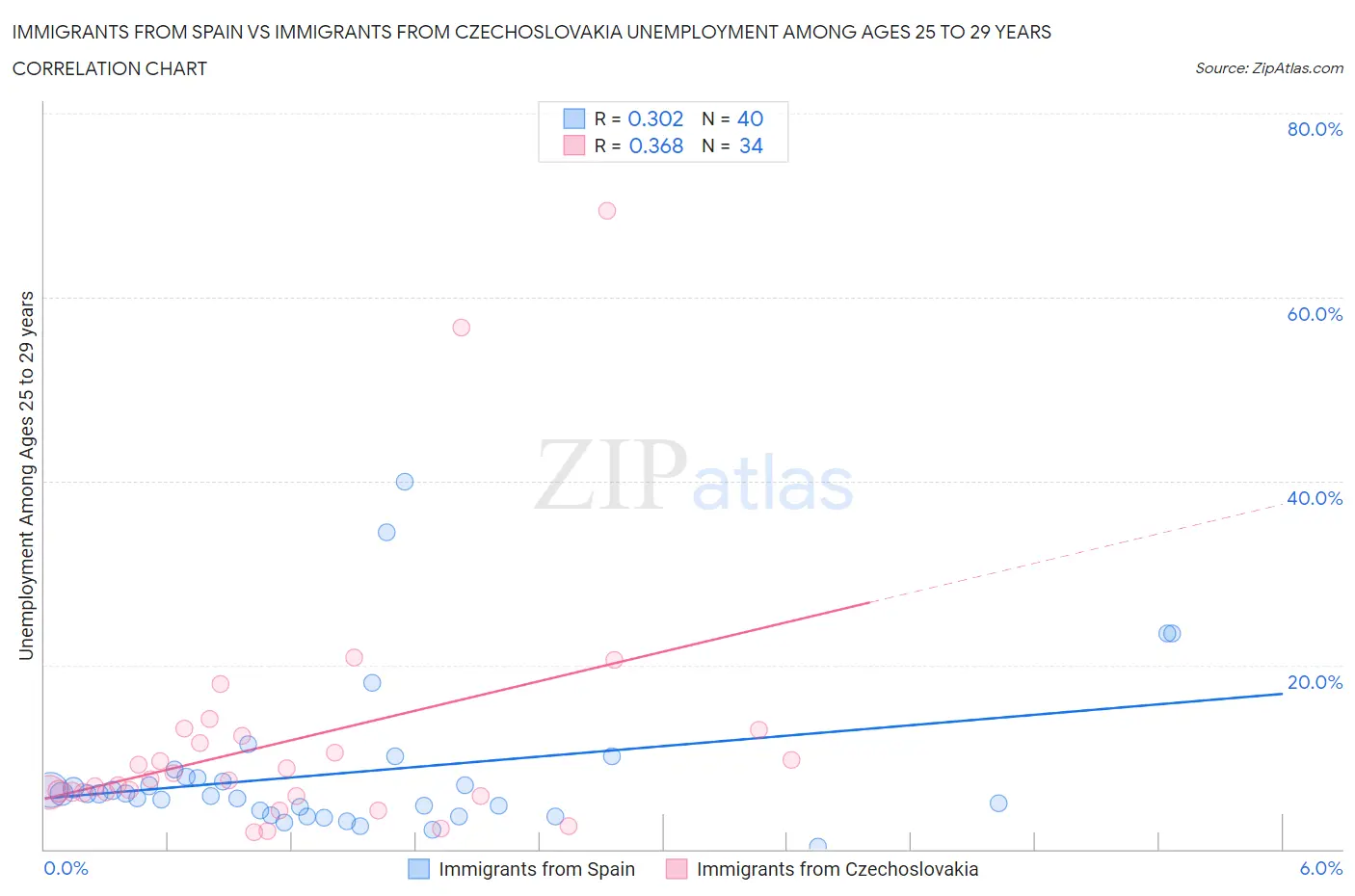 Immigrants from Spain vs Immigrants from Czechoslovakia Unemployment Among Ages 25 to 29 years