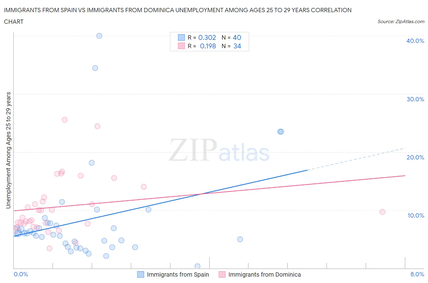 Immigrants from Spain vs Immigrants from Dominica Unemployment Among Ages 25 to 29 years