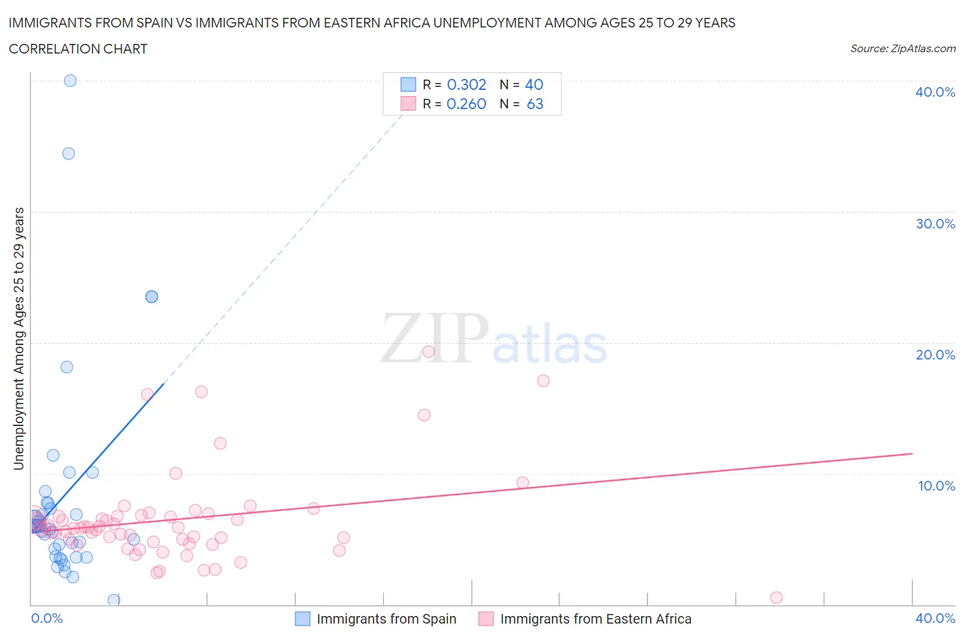Immigrants from Spain vs Immigrants from Eastern Africa Unemployment Among Ages 25 to 29 years