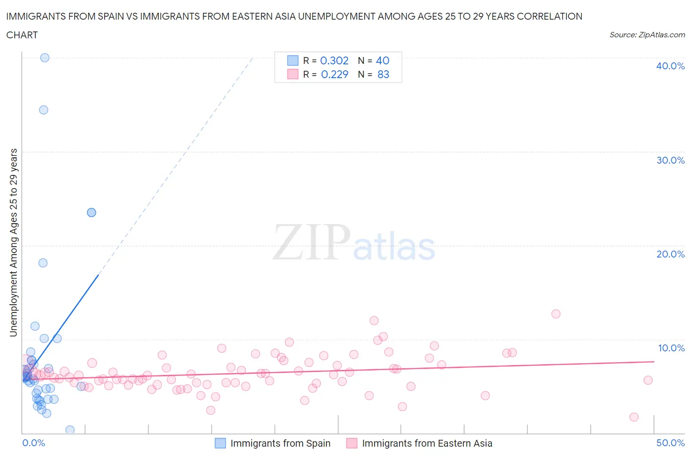 Immigrants from Spain vs Immigrants from Eastern Asia Unemployment Among Ages 25 to 29 years