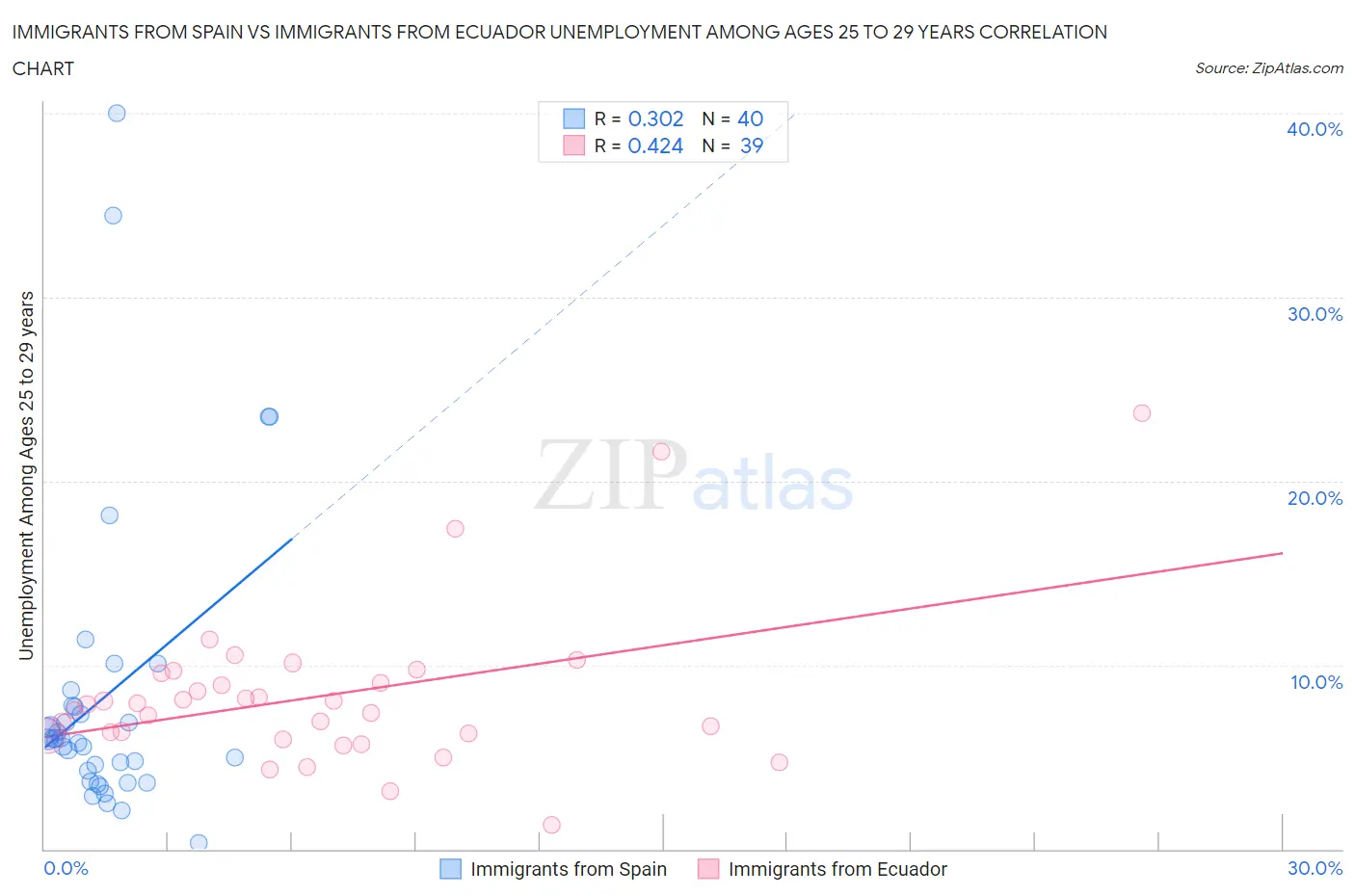 Immigrants from Spain vs Immigrants from Ecuador Unemployment Among Ages 25 to 29 years