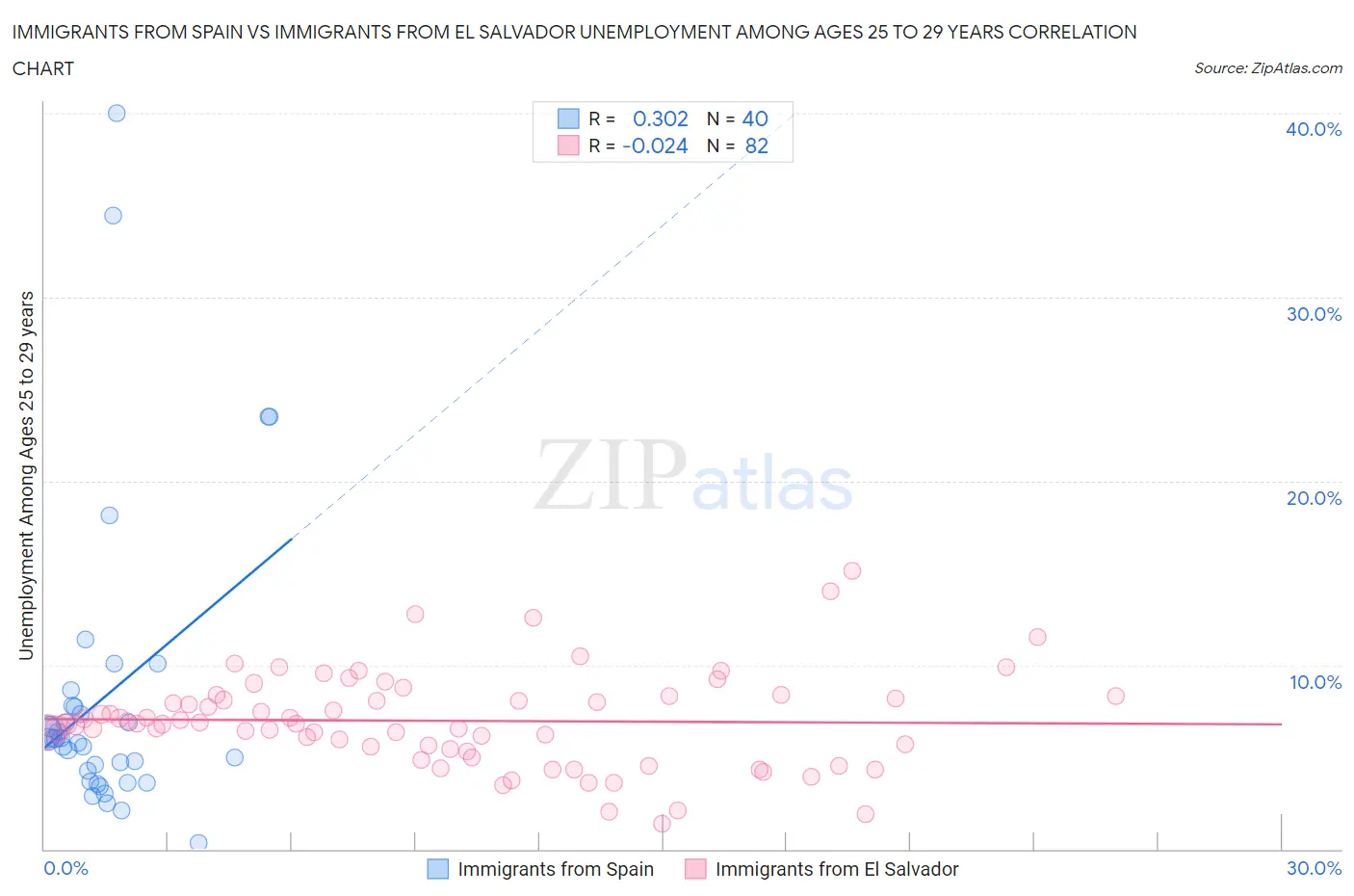 Immigrants from Spain vs Immigrants from El Salvador Unemployment Among Ages 25 to 29 years