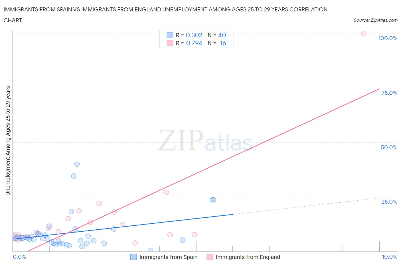Immigrants from Spain vs Immigrants from England Unemployment Among Ages 25 to 29 years