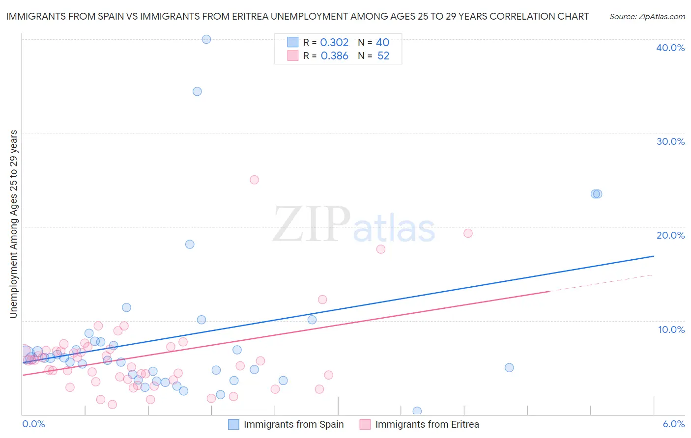 Immigrants from Spain vs Immigrants from Eritrea Unemployment Among Ages 25 to 29 years