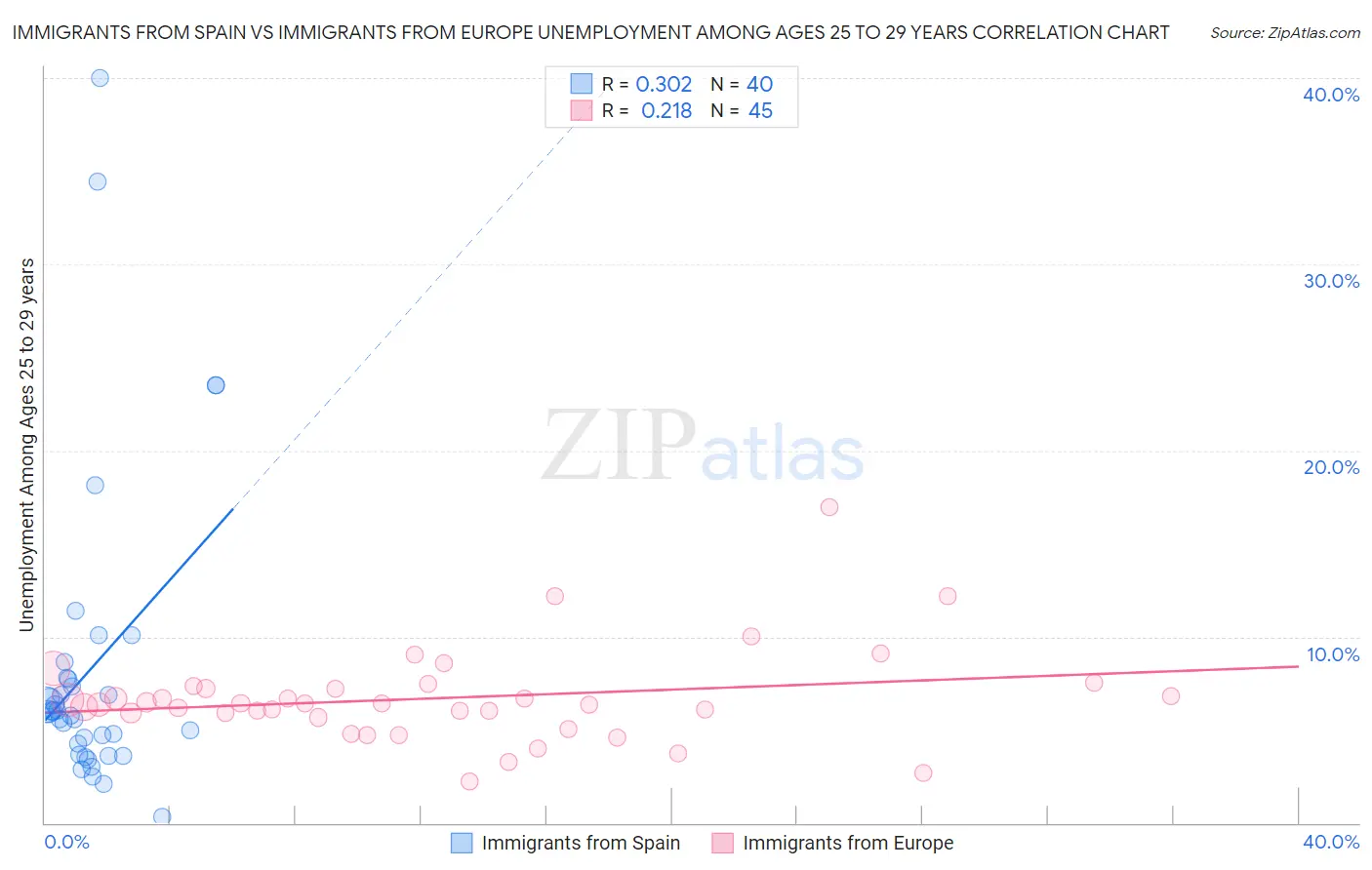 Immigrants from Spain vs Immigrants from Europe Unemployment Among Ages 25 to 29 years