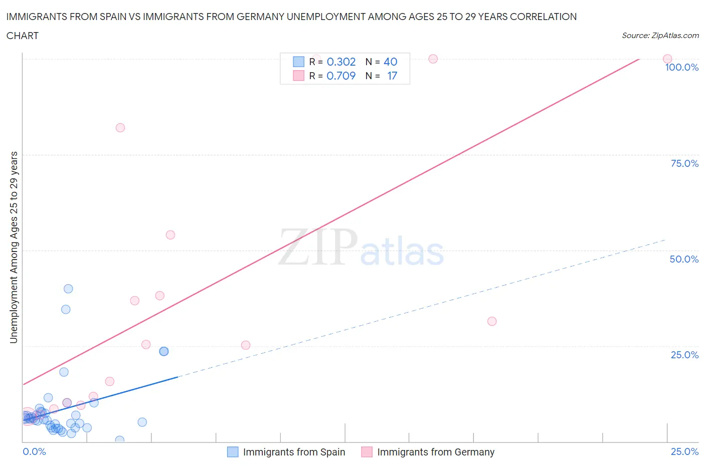 Immigrants from Spain vs Immigrants from Germany Unemployment Among Ages 25 to 29 years