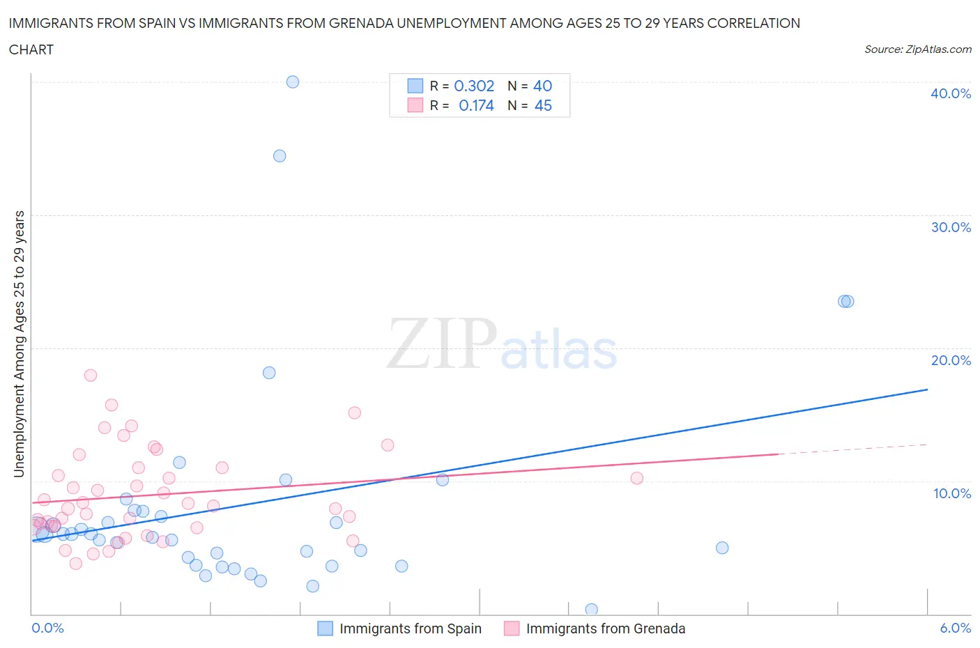 Immigrants from Spain vs Immigrants from Grenada Unemployment Among Ages 25 to 29 years