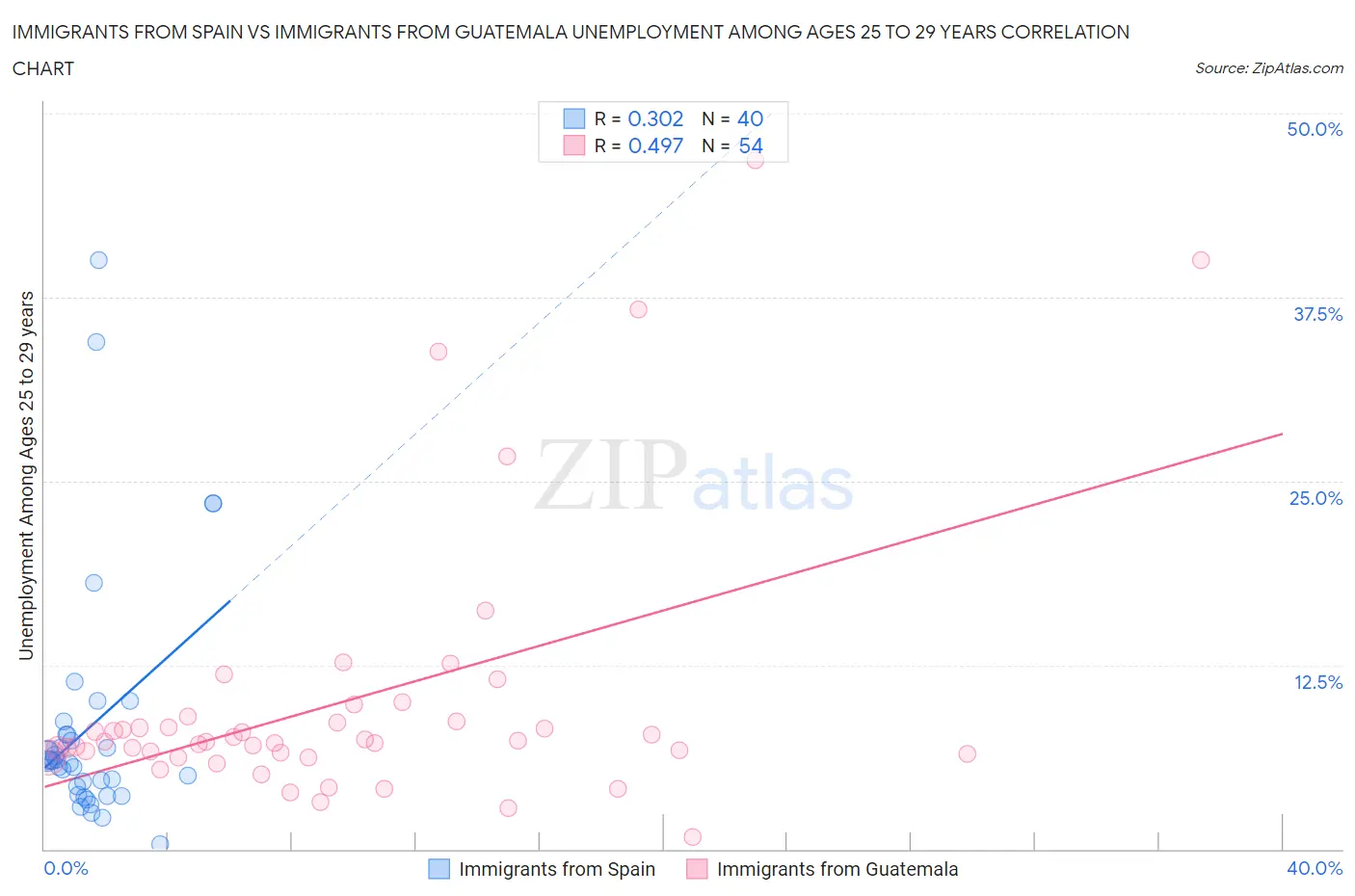 Immigrants from Spain vs Immigrants from Guatemala Unemployment Among Ages 25 to 29 years