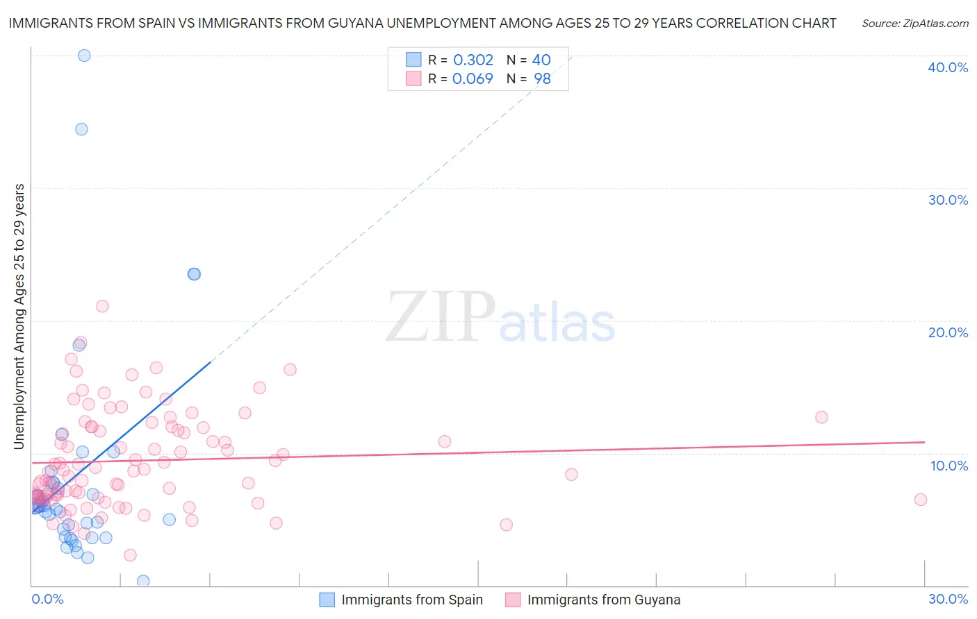 Immigrants from Spain vs Immigrants from Guyana Unemployment Among Ages 25 to 29 years