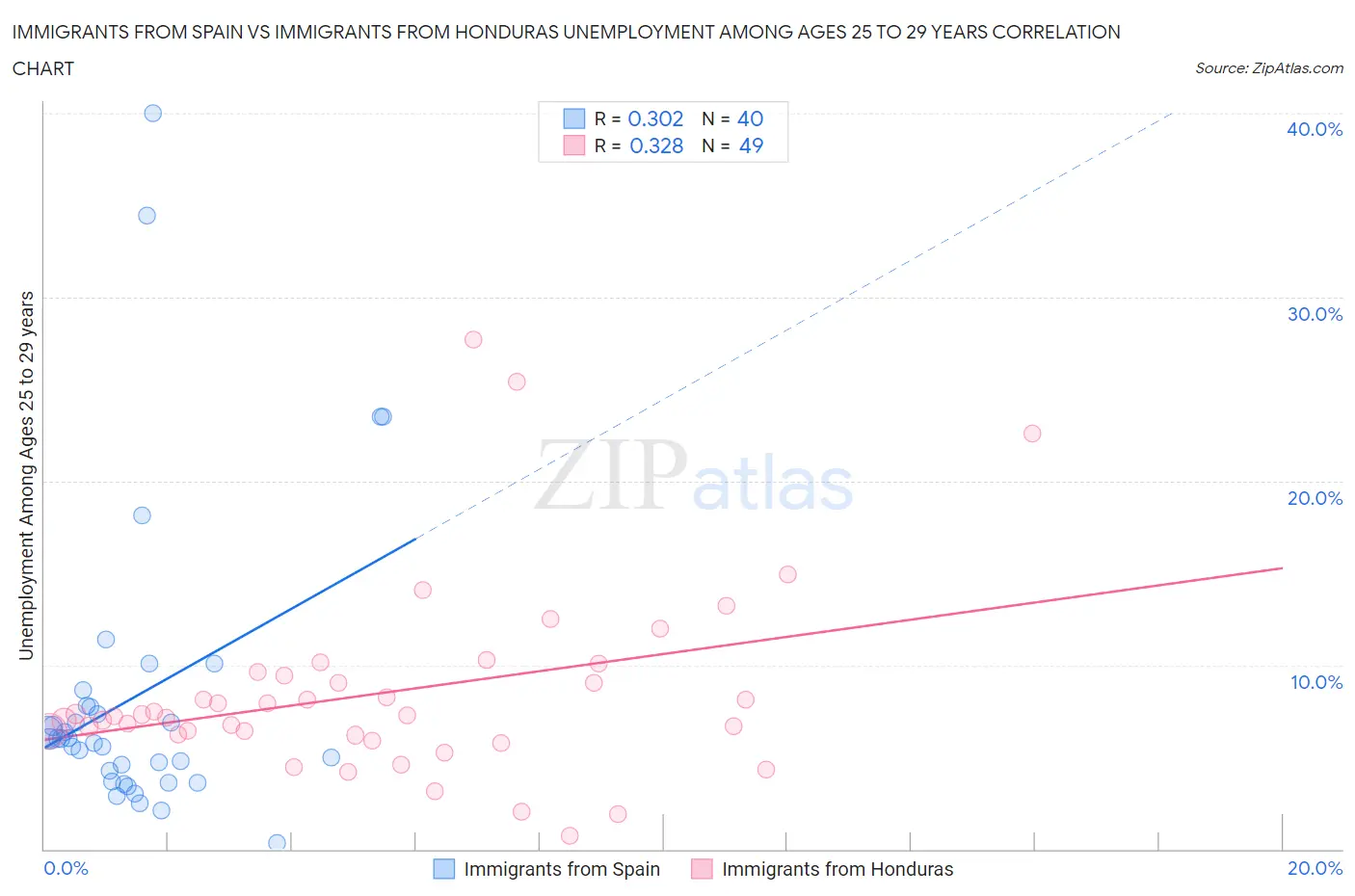 Immigrants from Spain vs Immigrants from Honduras Unemployment Among Ages 25 to 29 years