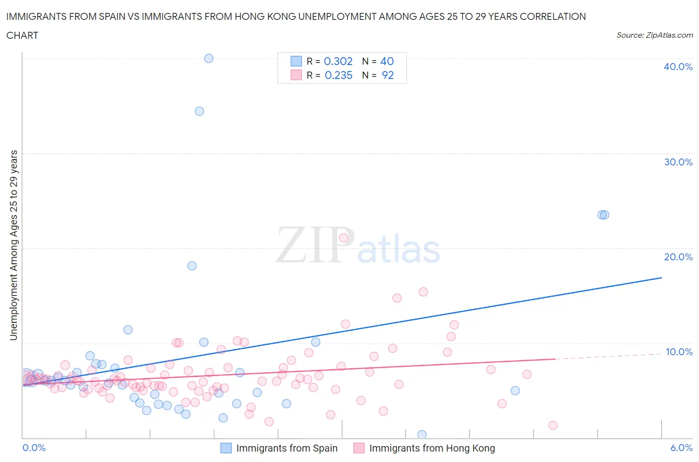 Immigrants from Spain vs Immigrants from Hong Kong Unemployment Among Ages 25 to 29 years