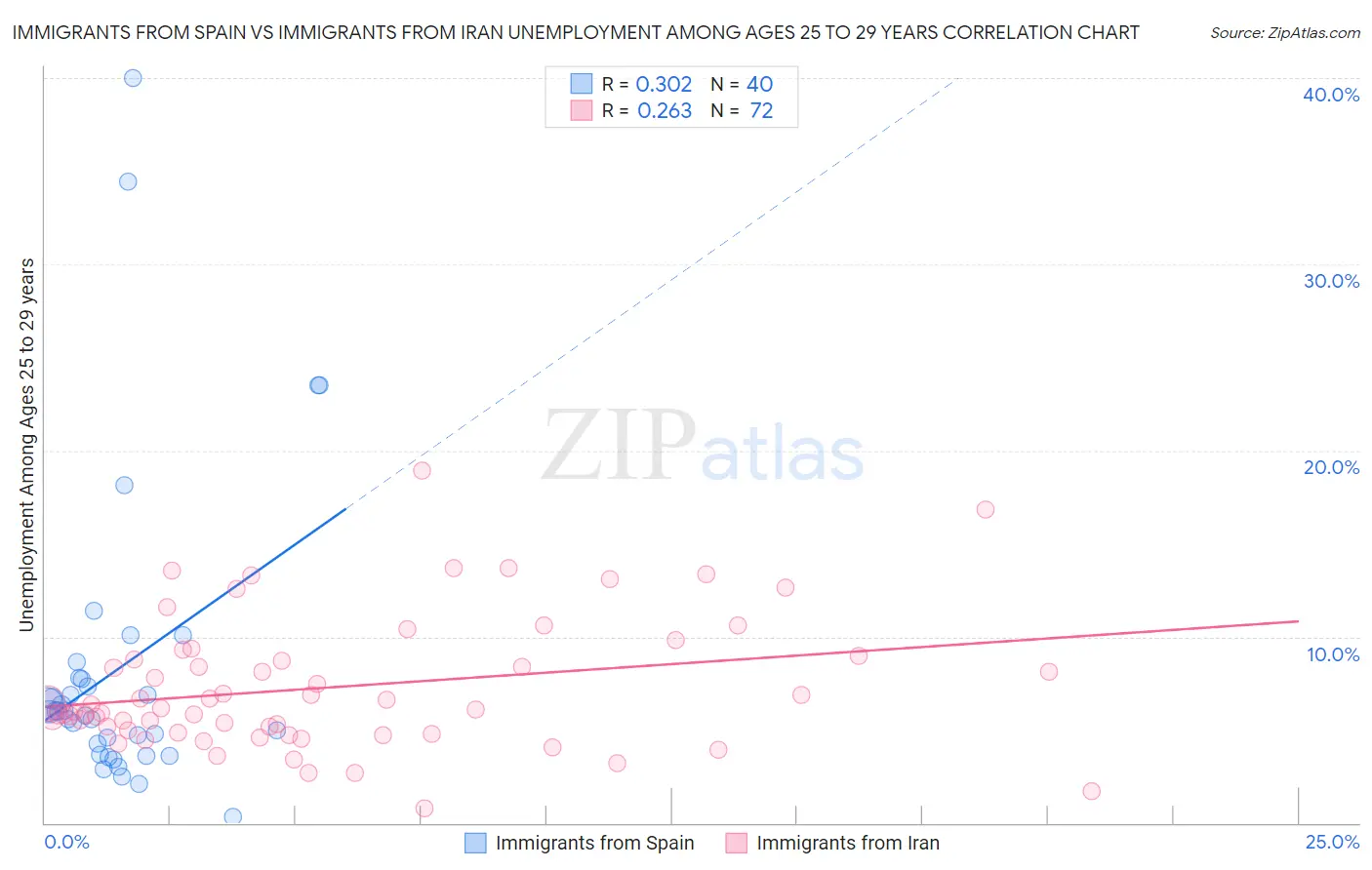 Immigrants from Spain vs Immigrants from Iran Unemployment Among Ages 25 to 29 years