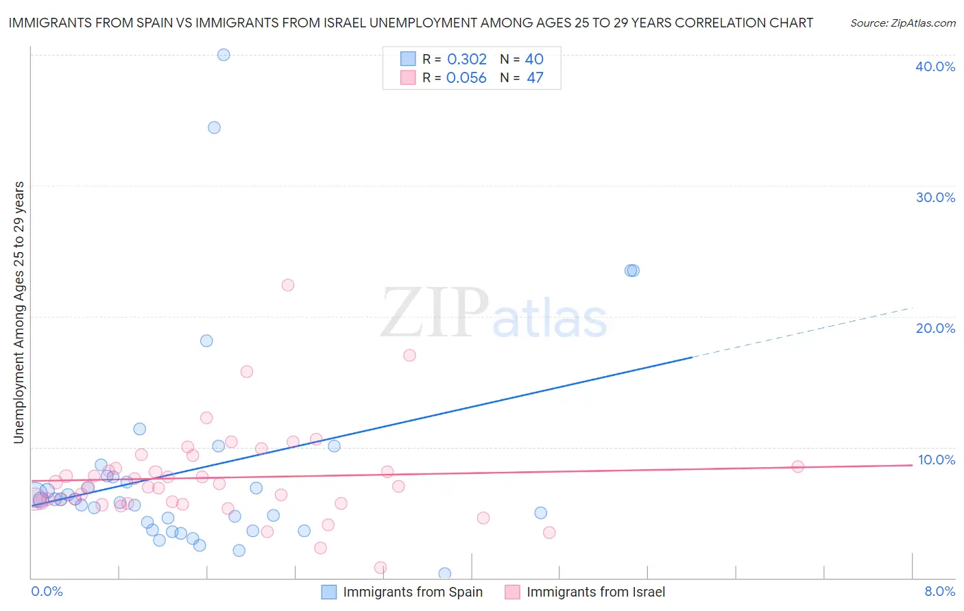 Immigrants from Spain vs Immigrants from Israel Unemployment Among Ages 25 to 29 years