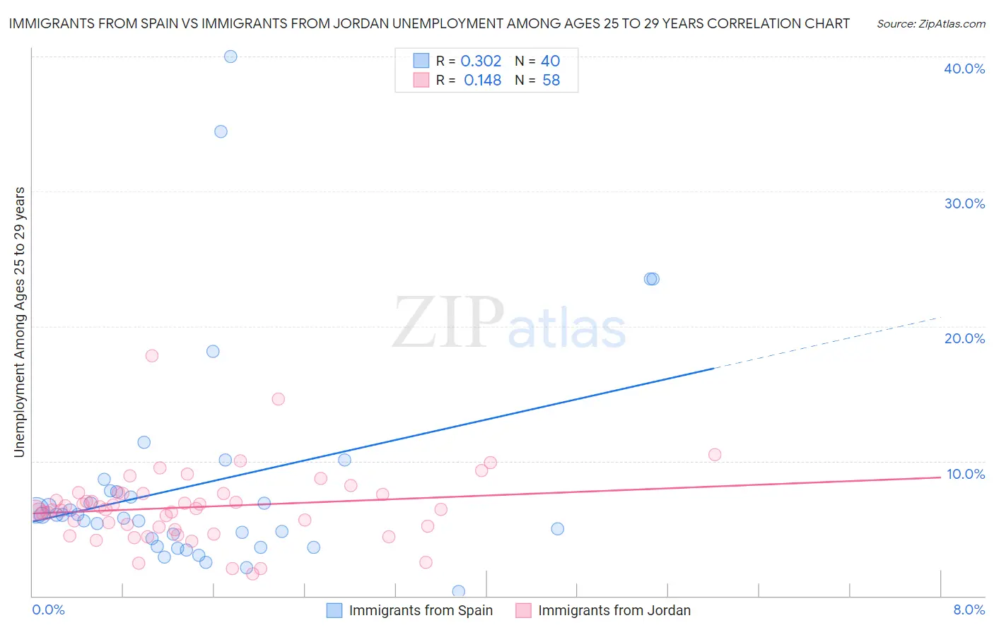Immigrants from Spain vs Immigrants from Jordan Unemployment Among Ages 25 to 29 years