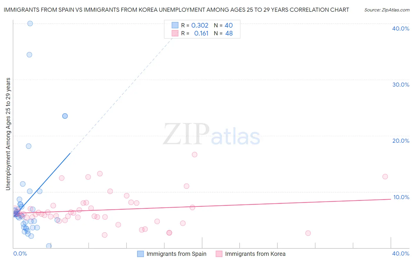 Immigrants from Spain vs Immigrants from Korea Unemployment Among Ages 25 to 29 years