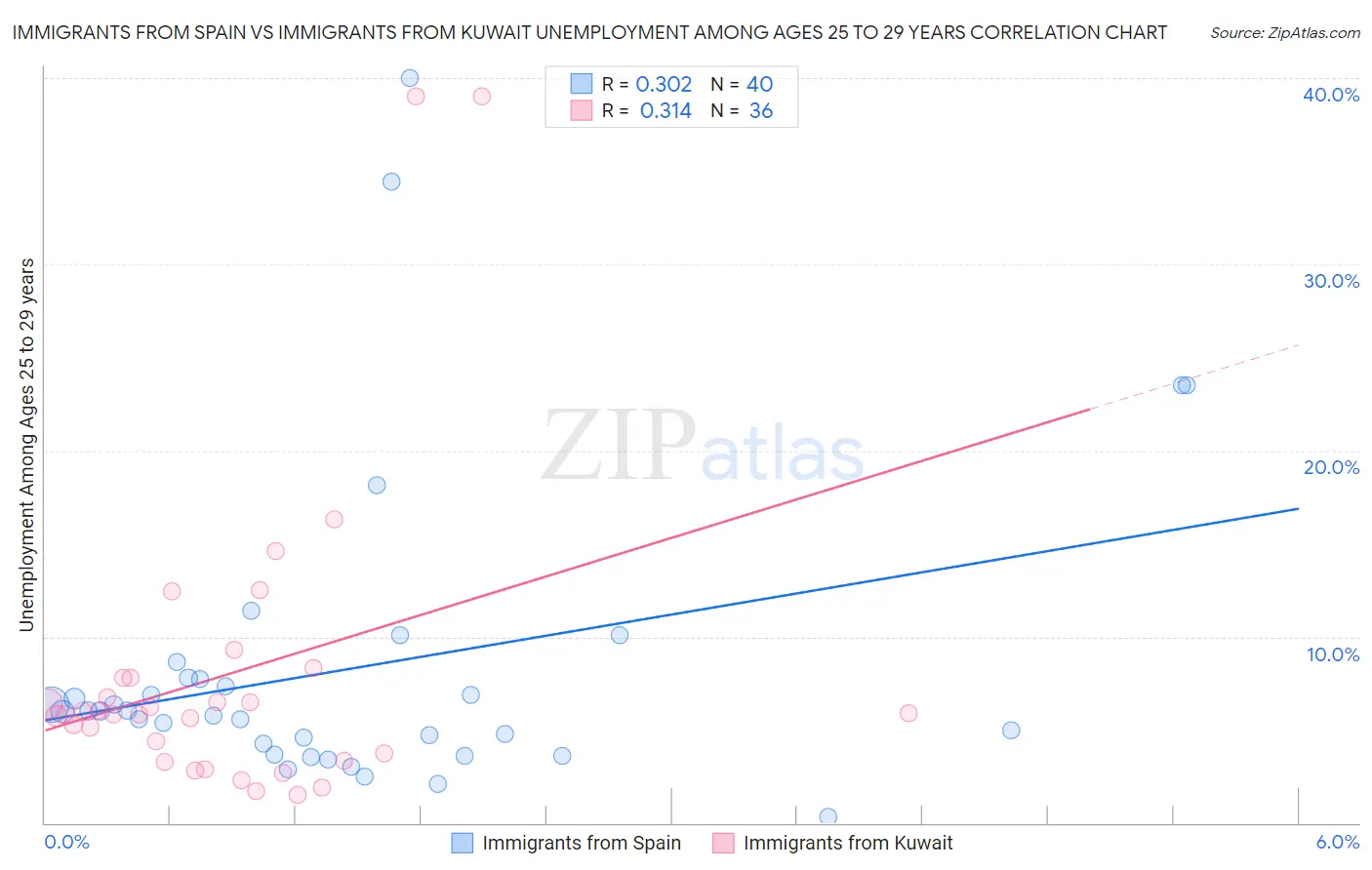 Immigrants from Spain vs Immigrants from Kuwait Unemployment Among Ages 25 to 29 years