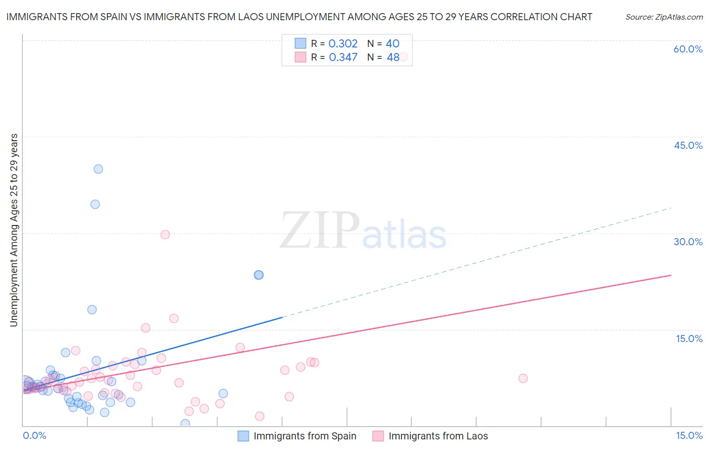 Immigrants from Spain vs Immigrants from Laos Unemployment Among Ages 25 to 29 years
