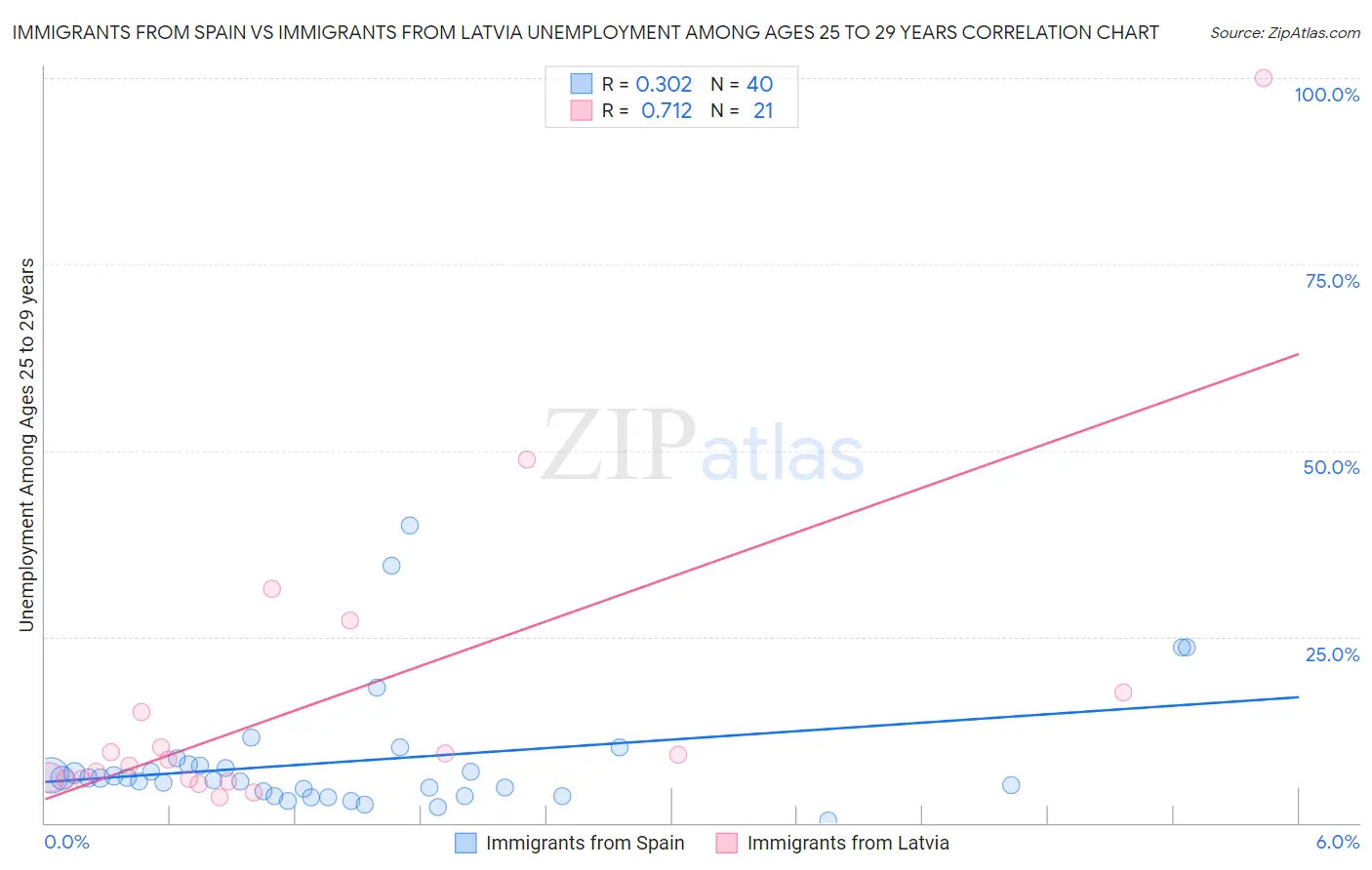Immigrants from Spain vs Immigrants from Latvia Unemployment Among Ages 25 to 29 years