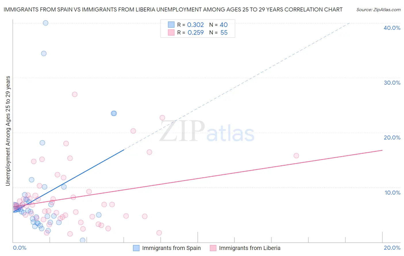 Immigrants from Spain vs Immigrants from Liberia Unemployment Among Ages 25 to 29 years