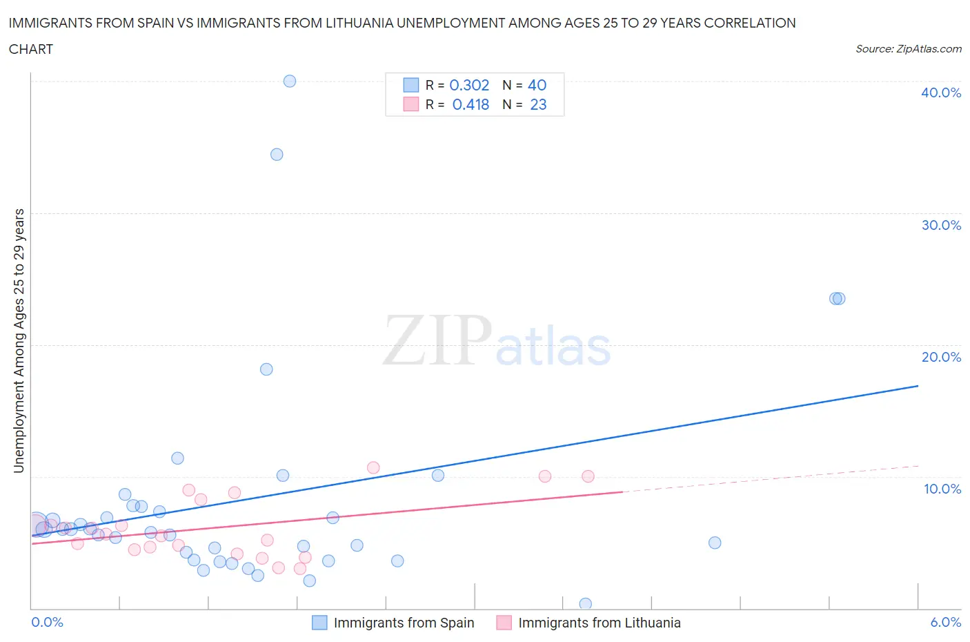 Immigrants from Spain vs Immigrants from Lithuania Unemployment Among Ages 25 to 29 years