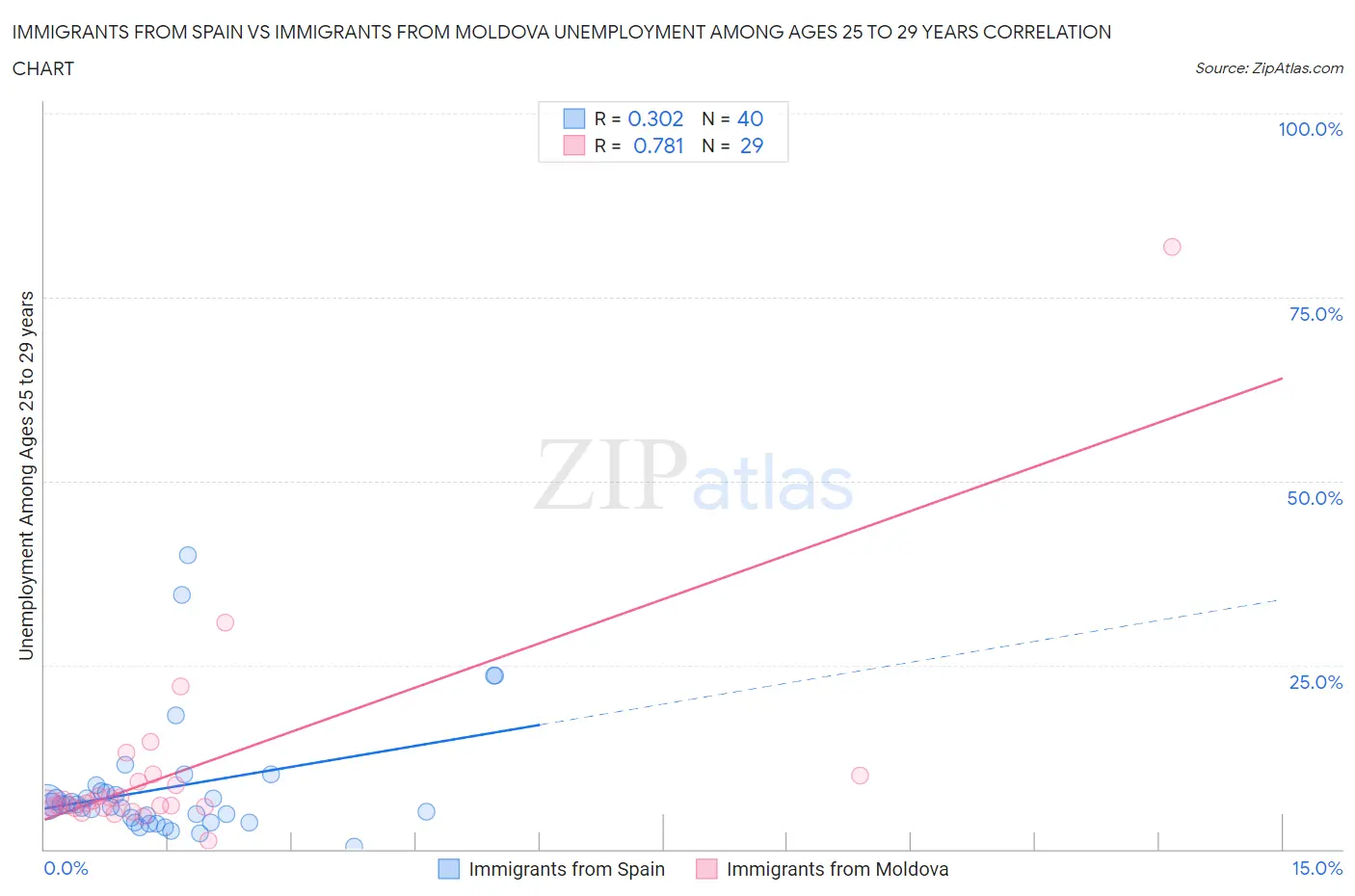 Immigrants from Spain vs Immigrants from Moldova Unemployment Among Ages 25 to 29 years