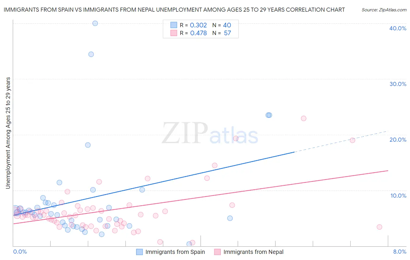 Immigrants from Spain vs Immigrants from Nepal Unemployment Among Ages 25 to 29 years