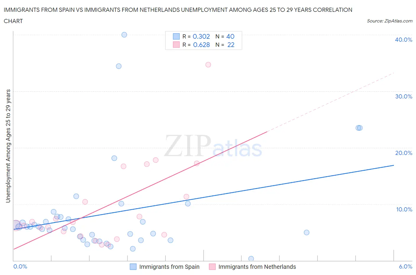 Immigrants from Spain vs Immigrants from Netherlands Unemployment Among Ages 25 to 29 years