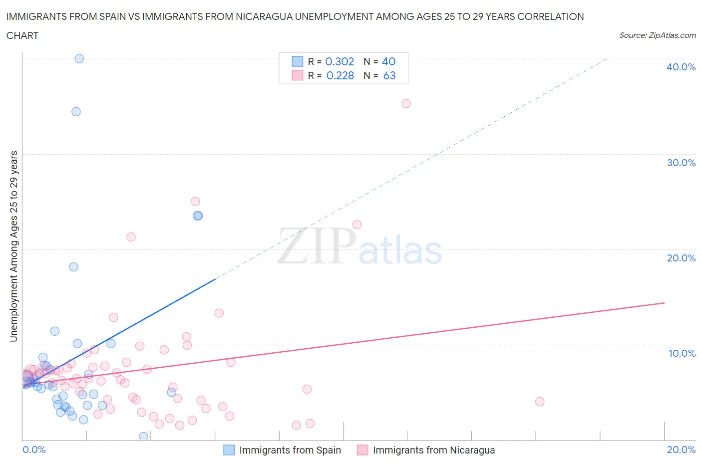 Immigrants from Spain vs Immigrants from Nicaragua Unemployment Among Ages 25 to 29 years