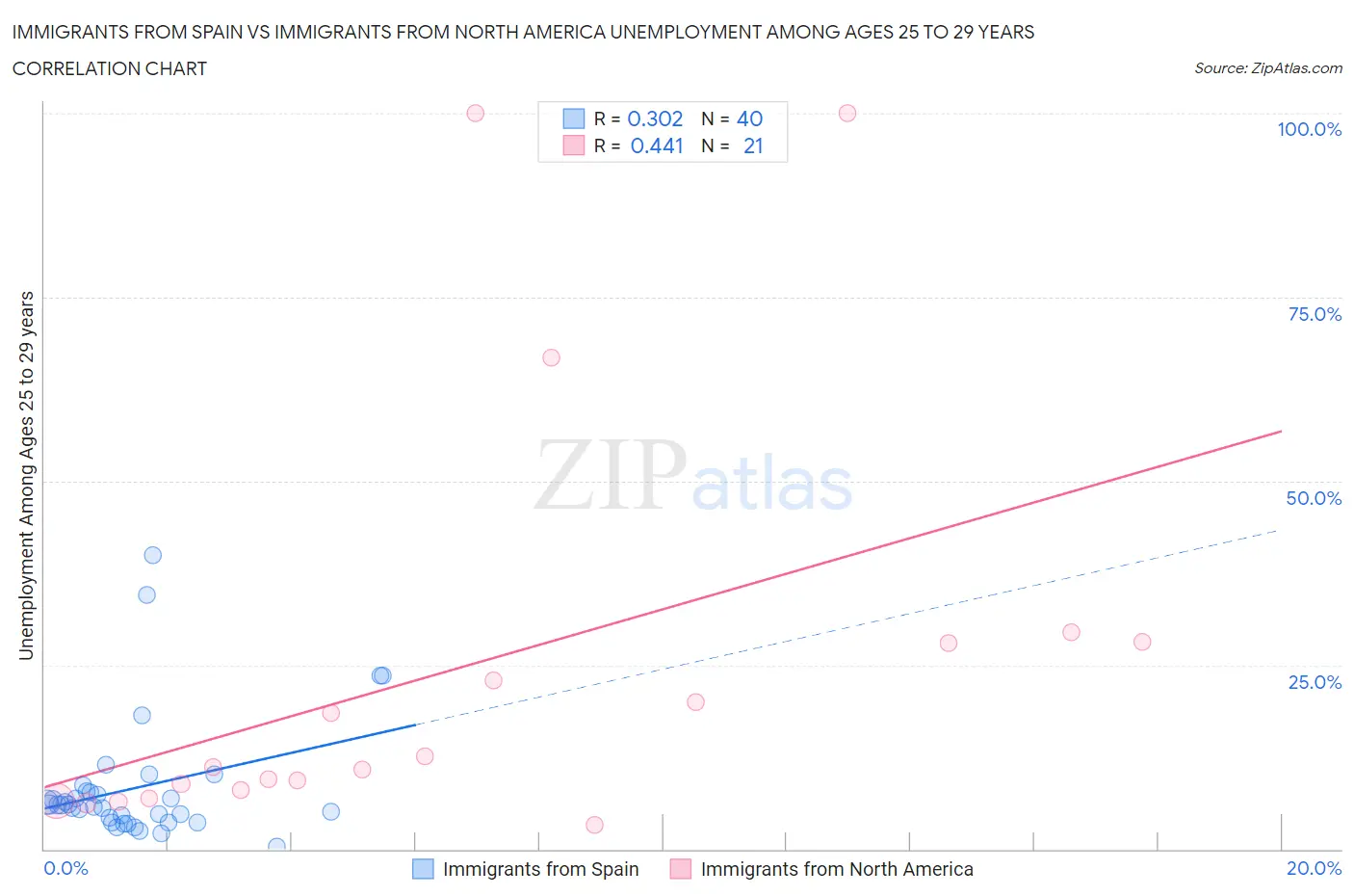 Immigrants from Spain vs Immigrants from North America Unemployment Among Ages 25 to 29 years