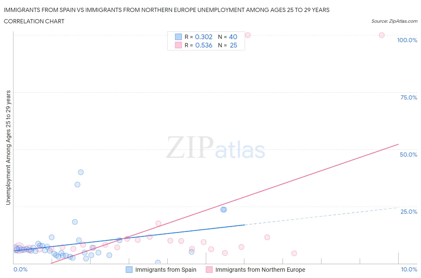 Immigrants from Spain vs Immigrants from Northern Europe Unemployment Among Ages 25 to 29 years