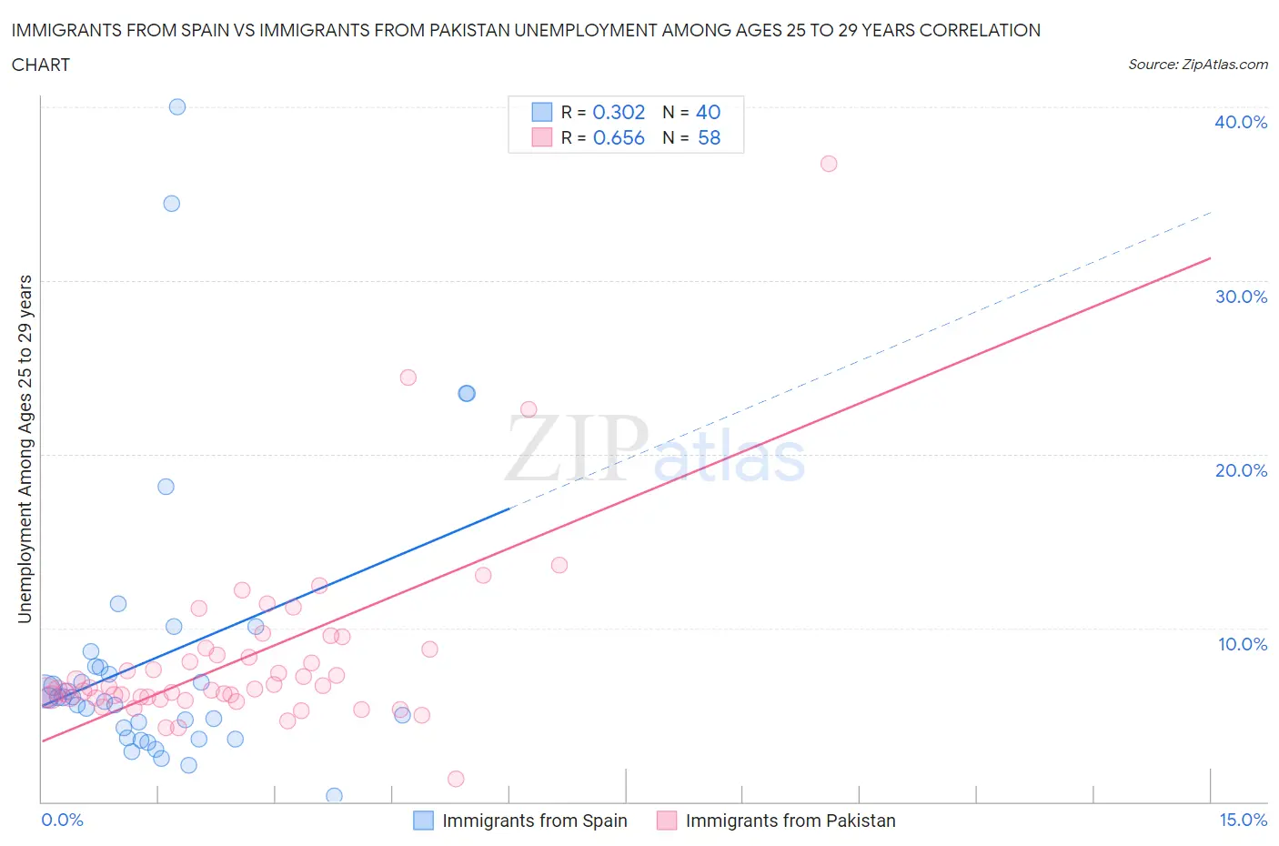 Immigrants from Spain vs Immigrants from Pakistan Unemployment Among Ages 25 to 29 years
