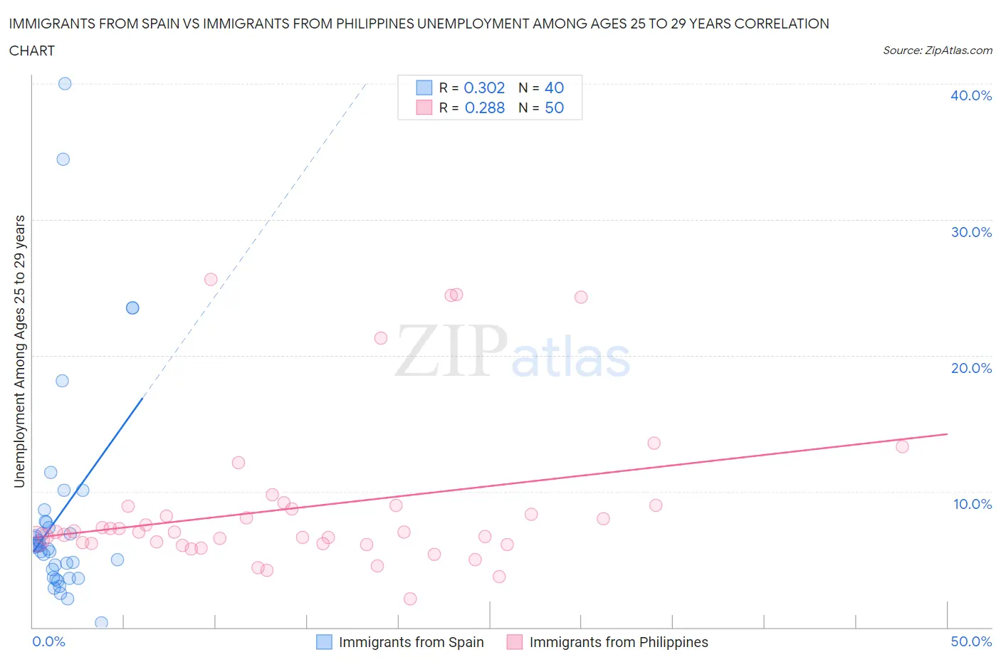 Immigrants from Spain vs Immigrants from Philippines Unemployment Among Ages 25 to 29 years