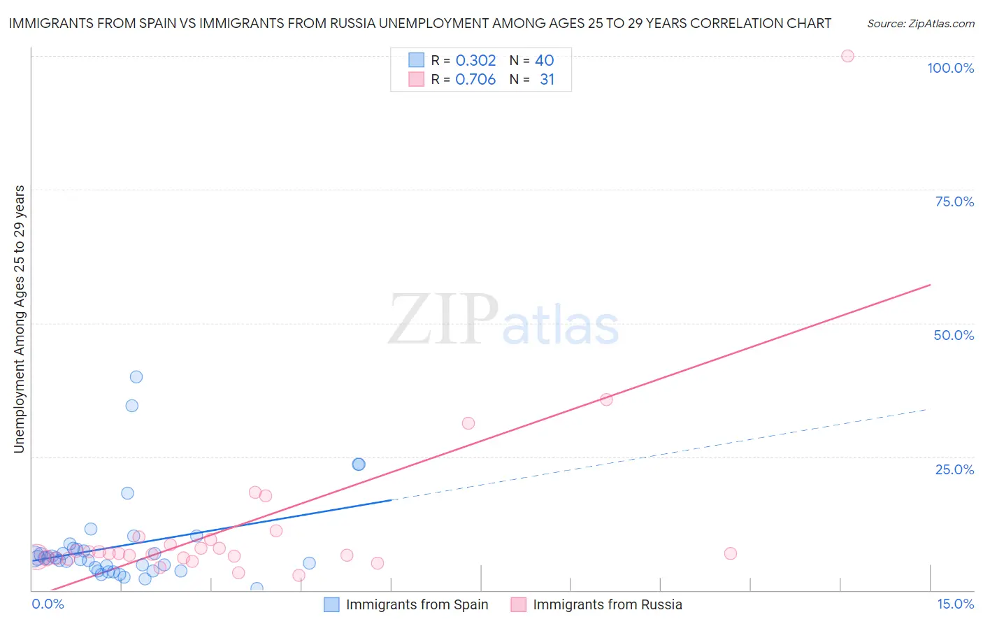 Immigrants from Spain vs Immigrants from Russia Unemployment Among Ages 25 to 29 years