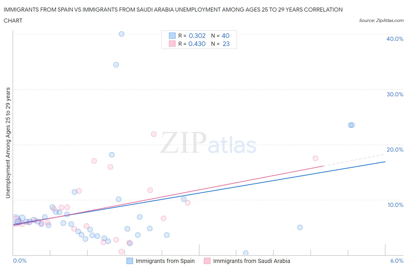 Immigrants from Spain vs Immigrants from Saudi Arabia Unemployment Among Ages 25 to 29 years
