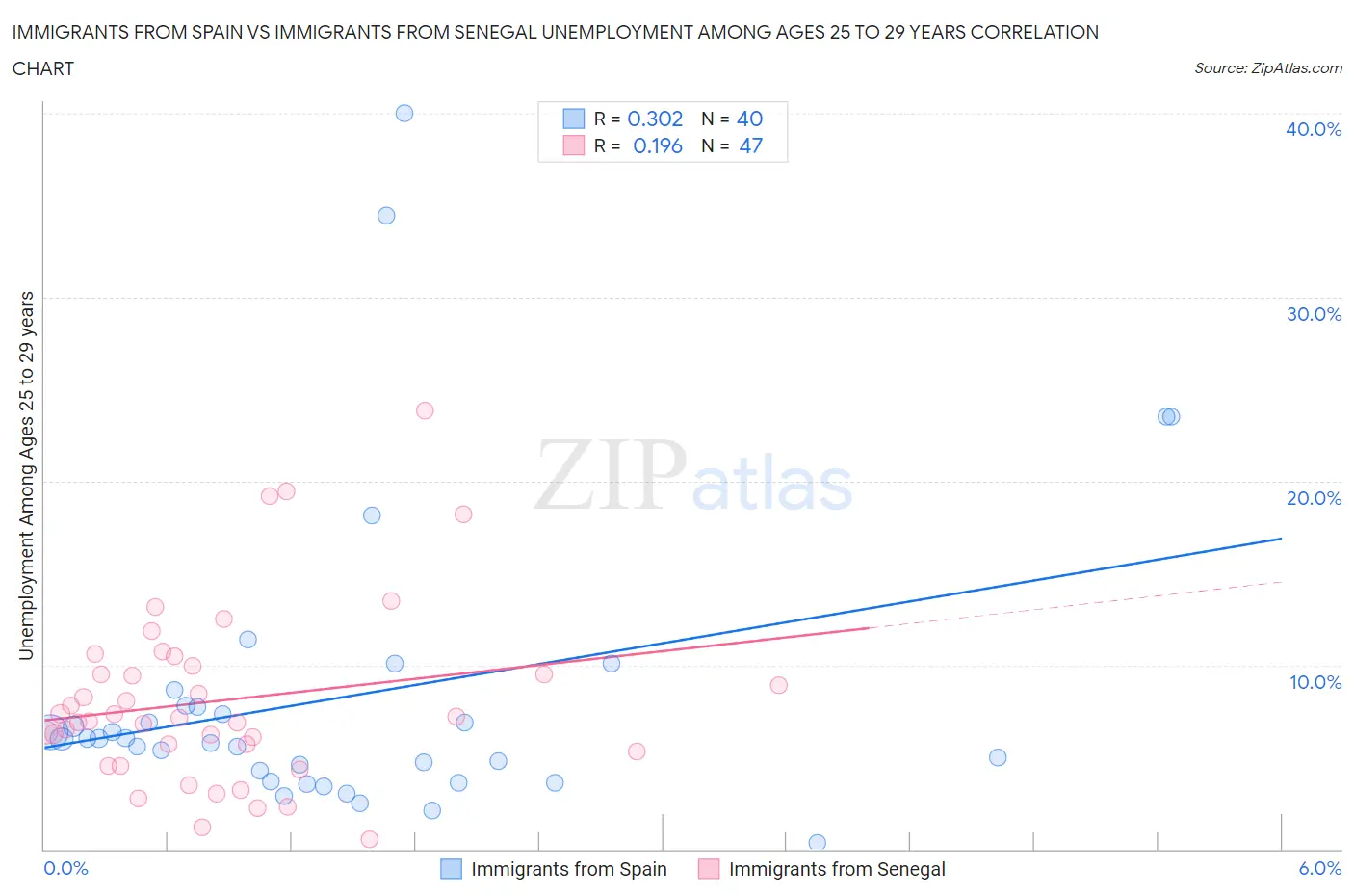 Immigrants from Spain vs Immigrants from Senegal Unemployment Among Ages 25 to 29 years