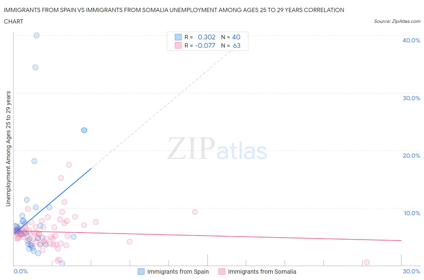 Immigrants from Spain vs Immigrants from Somalia Unemployment Among Ages 25 to 29 years