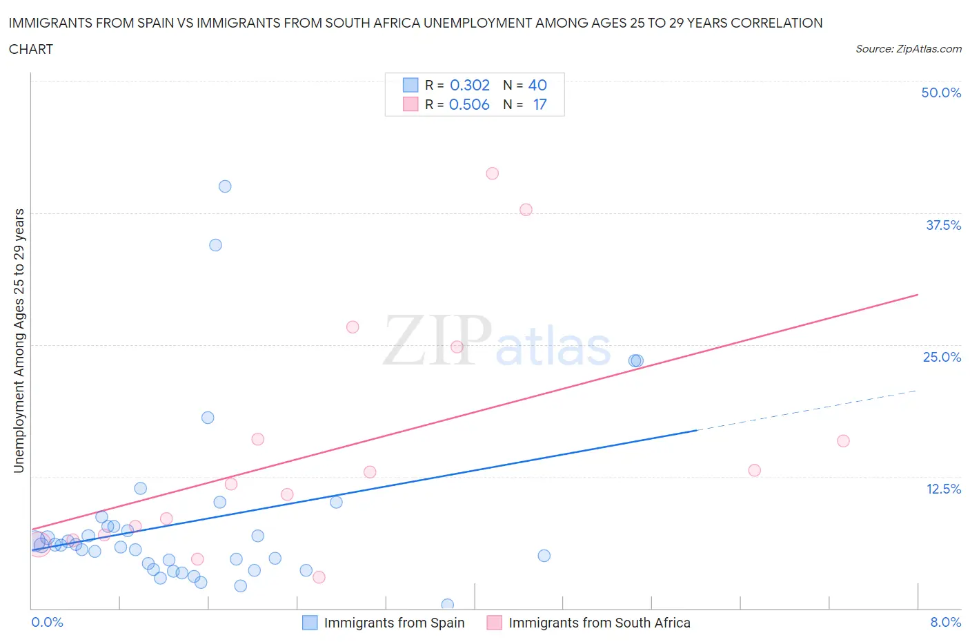 Immigrants from Spain vs Immigrants from South Africa Unemployment Among Ages 25 to 29 years