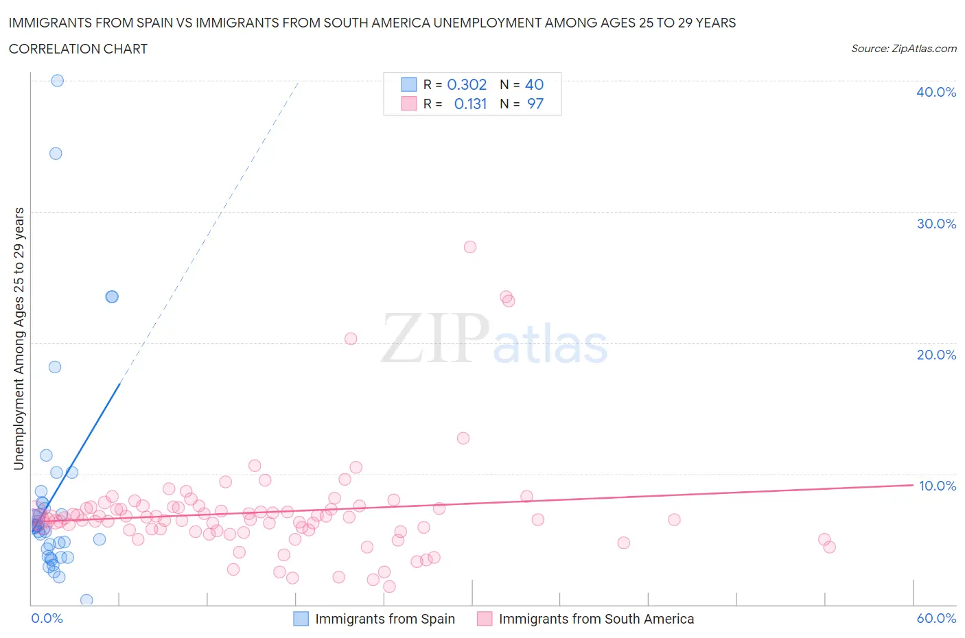 Immigrants from Spain vs Immigrants from South America Unemployment Among Ages 25 to 29 years