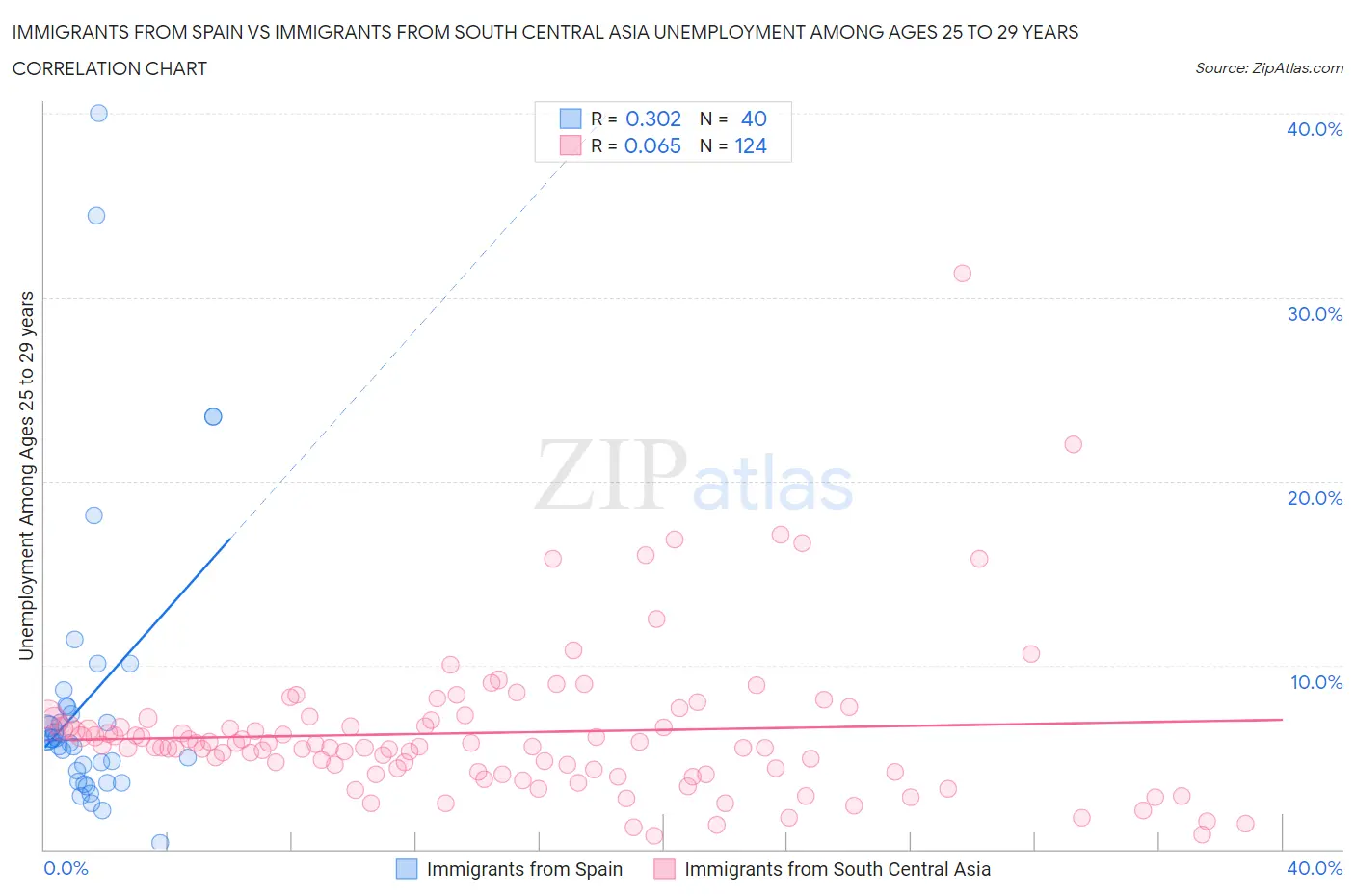 Immigrants from Spain vs Immigrants from South Central Asia Unemployment Among Ages 25 to 29 years