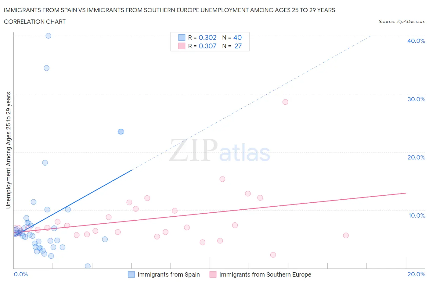 Immigrants from Spain vs Immigrants from Southern Europe Unemployment Among Ages 25 to 29 years