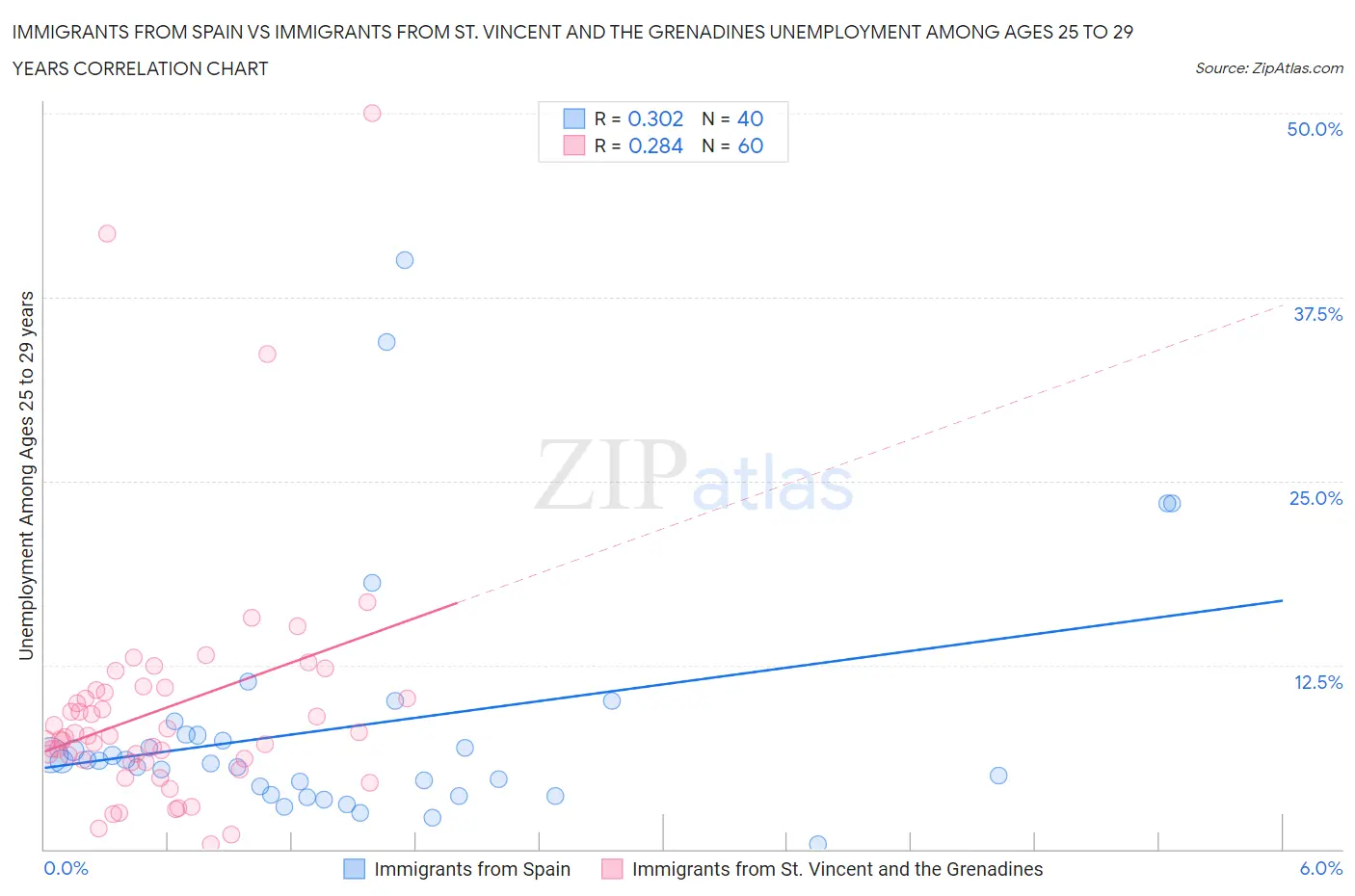 Immigrants from Spain vs Immigrants from St. Vincent and the Grenadines Unemployment Among Ages 25 to 29 years