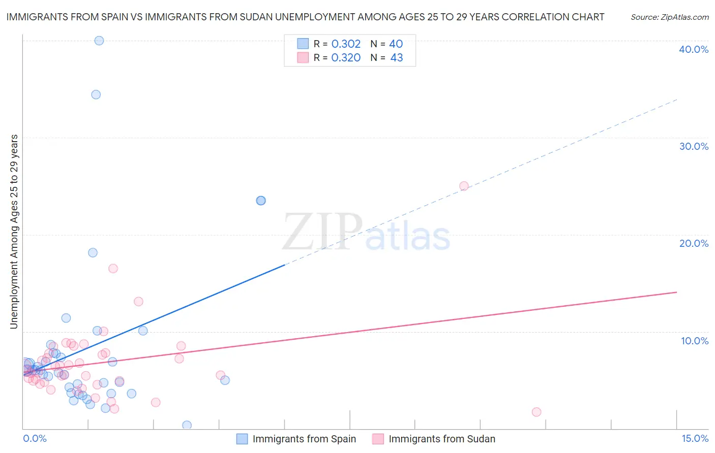 Immigrants from Spain vs Immigrants from Sudan Unemployment Among Ages 25 to 29 years